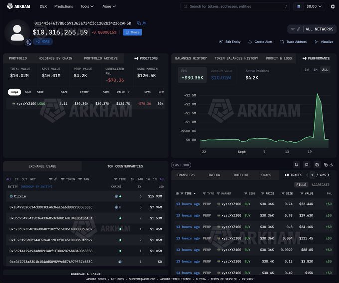 Arkham Intelligence dashboard showing trader 0x344fefc4f788c59136342730ca12B2bf4236CAF5D with a portfolio value of $10,016,265.59, featuring a long position on xyz:XY2100 (BTC perpetual) valued at $4.2K, and a performance chart showing PNL of +$30.36K, alongside exchange usage on Hyperliquid ($15.93M) and recent BUY trades of XYZ100 at $30.36K.