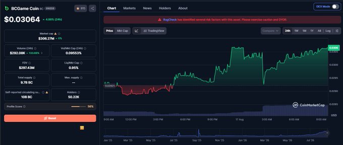 A CoinMarketCap page showing BCGame Coin (BC) priced at $0.03064, up 6.68%, with a market cap of $306.27M, volume of $297.06K, and FDV of $297.43M, displaying a 24-hour price chart.