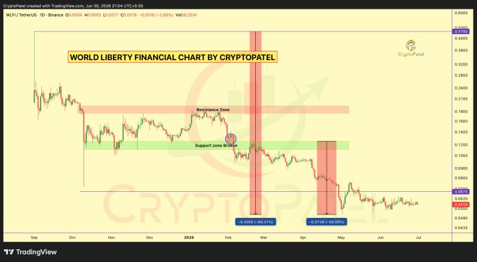 A TradingView candlestick chart for 'WLFI / TetherUS' on Binance, showing significant downward price movement with resistance and support zones marked, titled 'WORLD LIBERTY FINANCIAL CHART BY CRYPTOPATEL'.