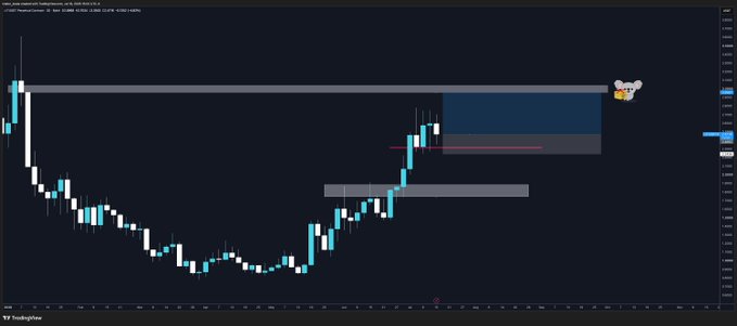 A TradingView candlestick chart of $LIT (likely LIT/USD) shows price action failing to close below a key support/resistance zone near the $8 level, with a horizontal gray zone marking the demand area around $7-8 and a projected move toward "Three US Dollars" as indicated by a small annotation, though price currently appears to be rebounding upward from the highlighted support rather than declining toward the projected target.