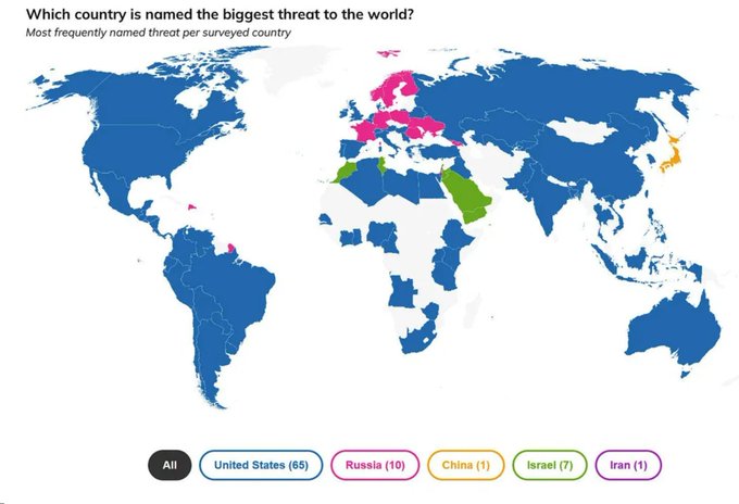 The image is a world map titled "Which country is named the biggest threat to the world?" showing the most frequently named threat per surveyed country, with 65 countries naming the United States, 10 naming Russia, 7 naming Israel, and 1 each naming China and Iran. The post's caption "Maybe We're Not The Good Guys??" aligns with the map's striking visualization that the U.S. is overwhelmingly perceived as the greatest global threat by the majority of surveyed nations.