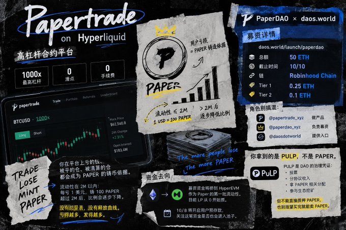 A promotional collage advertises 'Papertrade on Hyperliquid,' a high-leverage contract platform, alongside details for 'PaperDAO' on Robinhood Chain with fundraising tiers of 0.25 ETH and 0.1 ETH.