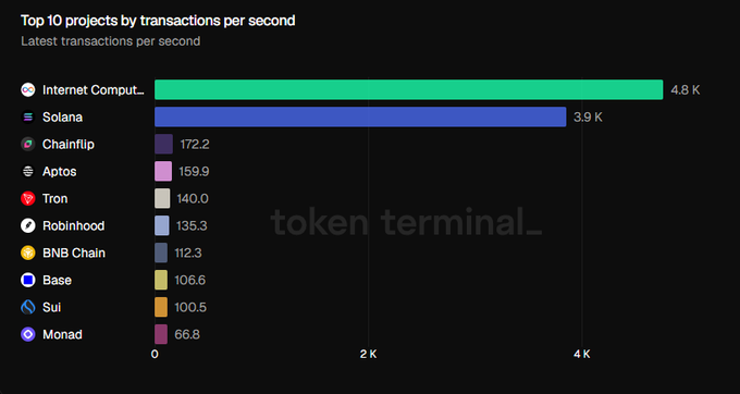 A bar chart from Token Terminal ranks the top 10 blockchain projects by latest transactions per second, with Internet Computer leading at 4.8K TPS, followed by Solana at 3.9K, and the remaining chains—Chainflip (172.2), Aptos (159.9), Tron (140.0), Robinhood (135.3), BNB Chain (112.3), Base (106.6), Sui (100.5), and Monad (66.8)—trailing significantly behind. The image visually supports the post's claim about an intensifying infrastructure race, highlighting how ICP and Solana's throughput dwarfs that of other major chains heading into the next market cycle.