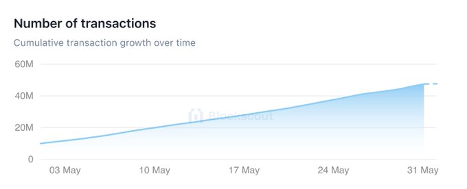 The image shows a graph with a number of transactions increasing over time, indicating that there has been a significant amount of cryptocurrency trading happening recently. The graph also displays the date and time when these transactions took place, suggesting that this activity could be related to a specific event or period in time. The post about LitecoinVM testnet being powered by Caldera seems to be connected to this image, as it highlights the massive growth of cryptocurrency trading on the mainnet.
