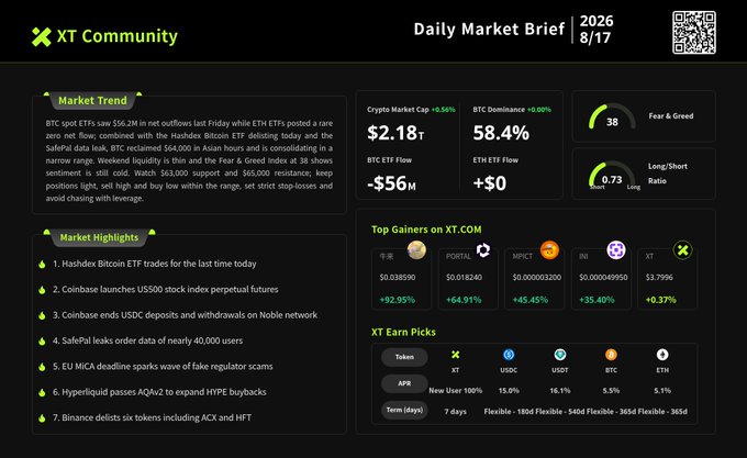 An 'XT Community Daily Market Brief' dated 2026/8/17 showing crypto market cap of $2.18T (+56%), BTC dominance 58.4%, Fear & Greed index at 38, and market highlights including Hashdex Bitcoin ETF trading, Coinbase US500 futures launch, and SafePal leaks.