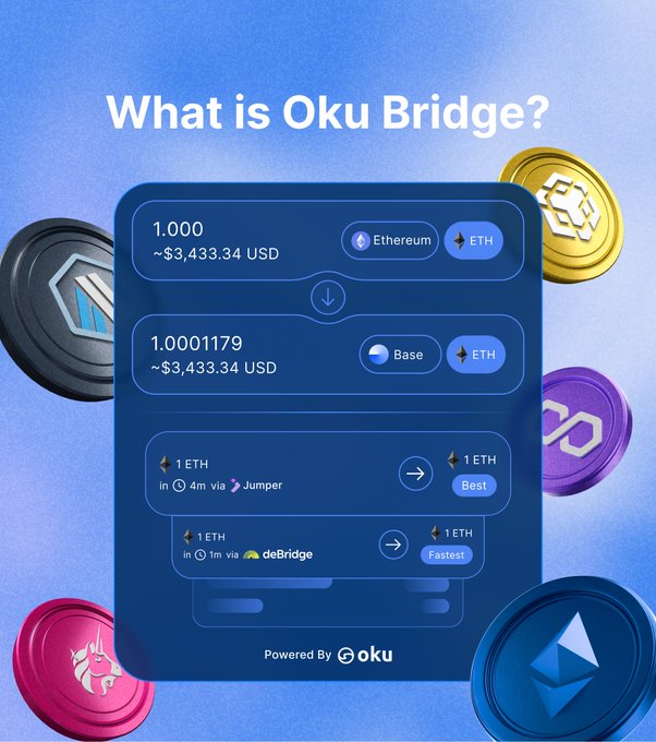 A promotional graphic titled 'What is Oku Bridge?' showing the conversion of 1.000 ETH from Ethereum to Base network, with a value of approximately $3,433.34 USD and powered by oku.