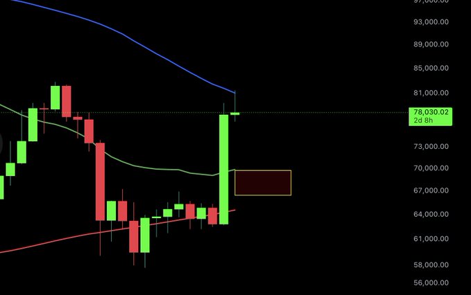 Bitcoin (BTC) weekly candlestick chart showing price rejection at the 50-week moving average near $78,030, with a sharp bearish candle indicating a potential pullback toward the $65,000-$70,000 support zone (highlighted by the red box). The chart displays price action ranging from roughly $56,000 to $97,000, with moving averages suggesting bearish momentum ahead.
