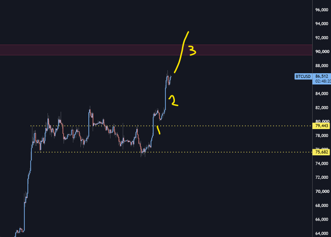 A candlestick chart of BTCUSD showing Bitcoin's rally past the $86,512 level, with yellow handwritten annotations marking three impulse moves (labeled 1, 2, and 3) out of the highlighted range between $75,682 and $79,443, suggesting potential long entry points at $80-82K or $86K on a retrace following a breakout above $90K.