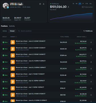 A financial dashboard showing a portfolio valued at $425.25, a profit/loss of $1,769.57, and 26,327 predictions, with a chart of Bitcoin/Bitcoin rising to $101,034.30 and a list of Bitcoin Up or Down positions.