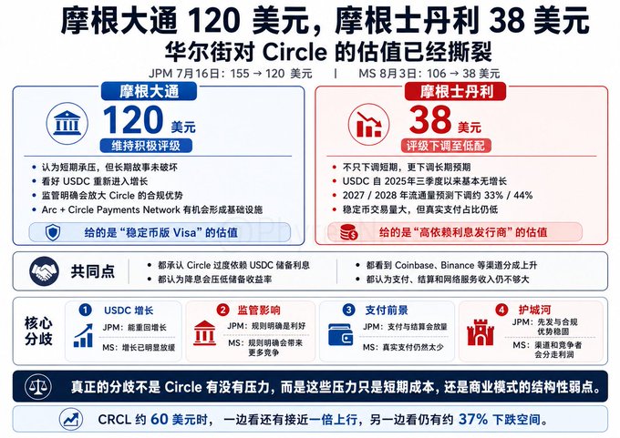 This infographic, titled "摩根大通 120 美元，摩根士丹利 38 美元，华尔街对 Circle 的估值已经撕裂" (JPM $120, MS $38, Wall Street's valuation of Circle has shattered), contrasts the divergent price targets set by JPMorgan and Morgan Stanley for Circle (CRCL).

The chart highlights JPMorgan's July 16 target of $120 with an Overweight rating, emphasizing Circle's scale, regulatory clarity, and its "Visa-like stablecoin network" valuation, versus Morgan Stanley's August 3 target of just $38 with an Underweight rating, citing slowing USDC growth, regulatory risk, and valuing Circle as an "interest-rate-sensitive issuer." The infographic notes key disagreements on USDC growth, regulation, payments, and moats, while highlighting consensus on Circle's risks and concludes that CRCL is trading near 60 with potential 37% downside.