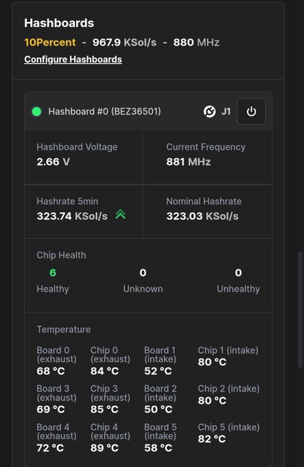 A digital dashboard monitoring a Bitcoin mining rig named '10Percent', displaying metrics like hashboard voltage (2.66V), current frequency (881 MHz), and chip temperatures ranging from 50°C to 89°C.