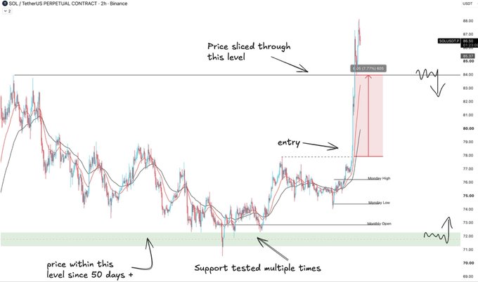 SOL/USDT perpetual contract trading chart on Binance (2h timeframe) showing price action with handwritten annotations indicating 'Price sliced through this level', 'entry' point, 'Monday High/Low/Open' levels, support tested multiple times around $72, and a highlighted risk/reward zone near $85.