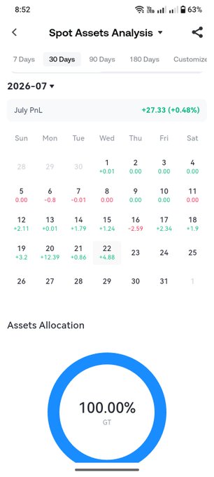 A screenshot of a "Spot Assets Analysis" app showing July 2026 PnL of +27.33 (+0.48%) with daily calendar returns, and a 100% asset allocation to GT. The image supports the post's claim of small profits from spot trading, with the GT token being the sole holding generating the modest 0.48% gain.