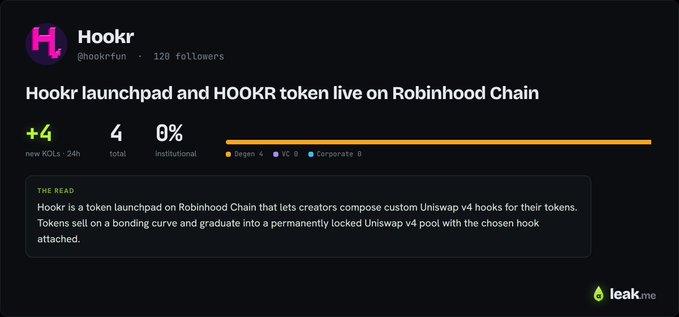 The image is a Leak.me analytics card for the project "Hookr" (@hookrfun), announcing "Hookr launchpad and HOOKR token live on Robinhood Chain" with 4 new KOLs tracked in the last 24h, corresponding directly to the post highlighting its Gen 3 launchpad features and locked Uniswap v4 pool mechanics.