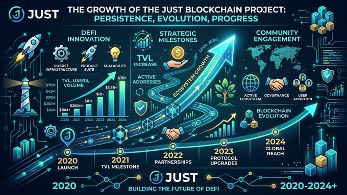 The image is an infographic titled "The Growth of the JUST Blockchain Project: Persistence, Evolution, Progress," highlighting key milestones from 2020 to 2024, including the 2020 launch, TVL increase, ecosystem growth, and global reach, alongside metrics like $3.5B+ TVL and $1B+ active addresses. It visually reinforces the post's theme by showcasing JUST's journey through DeFi innovation, strategic milestones, and community engagement as it builds toward the future of decentralized finance.
