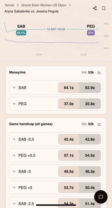 A betting market screen showing live odds for the US Open Grand Slam Women's match between Aryna Sabalenka (SAB) and Jessica Pegula (PEG), with Sabalenka favored at 64.1¢ versus Pegula's 37.0¢ on the moneyline, and various game handicaps listed including Sabalenka -2.5 at 54.3¢—matching the post's highlight that the author is backing Sabalenka at that handicap price.