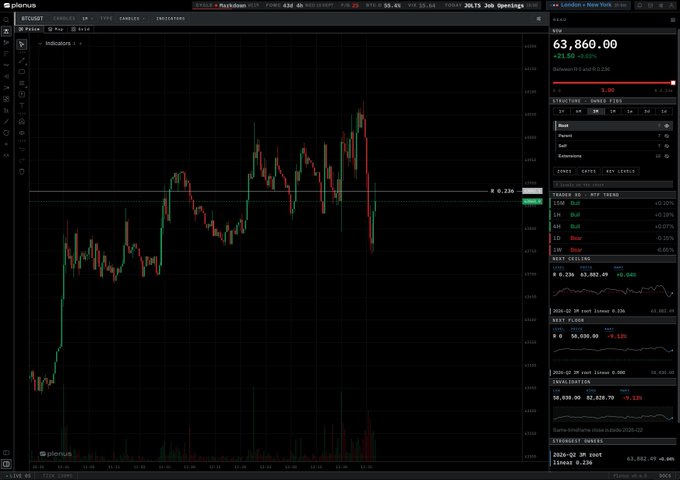 A dark-themed Plexus trading platform interface displaying a candlestick chart of Bitcoin (BTCUSD) showing price at 63,860.00 with green and red candles.