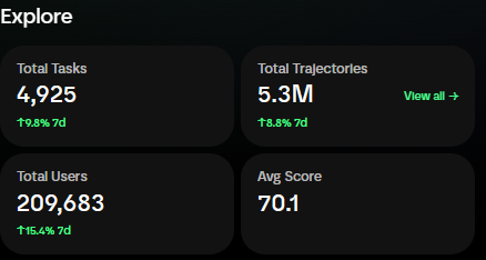 A dark-themed dashboard interface titled 'Explore' displaying statistics: Total Tasks 4,925 (+9.8% 7d), Total Trajectories 5.3M (+8.8% 7d), Total Users 209,683 (+15.4% 7d), and Avg Score 70.1.