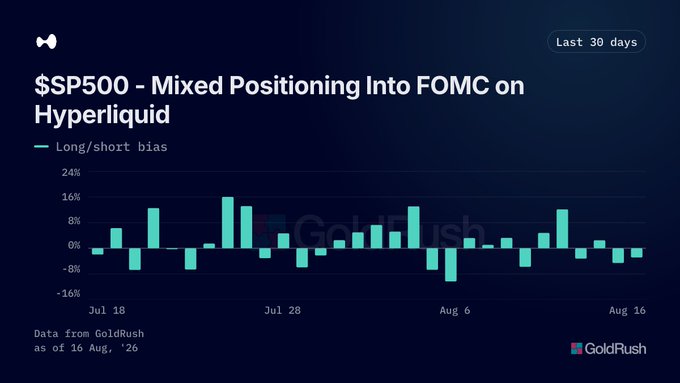 A bar chart titled '$SP500 - Mixed Positioning Into FOMC on Hyperliquid' showing long/short bias percentages over the last 30 days from Jul 18 to Aug 16, with data sourced from GoldRush as of 16 Aug '26.