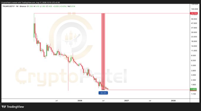 A weekly candlestick chart on TradingView shows TRUMP/USDT crashing 98.72% from highs near $79.000 down toward a $1.650 support zone, visually reinforcing the post's warning about the token's collapse and the importance of risk management.