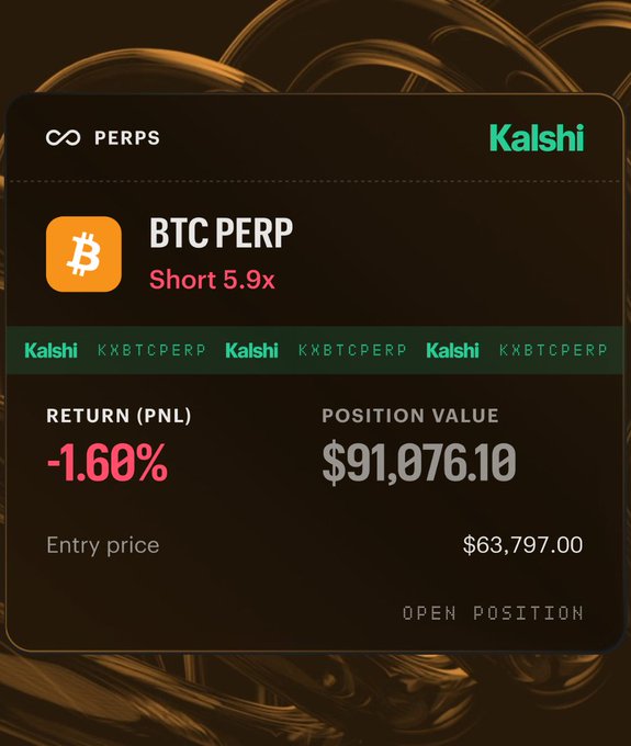 A Kalshi PERPS trading interface displays an active BTC PERP short position with 5.9x leverage, showing a -1.60% return on a $91,076.10 position value entered at $63,797.00. The screen confirms the leveraged bearish Bitcoin trade described in the post, with the "OPEN POSITION" status reflecting the investor's current exposure awaiting price movement.