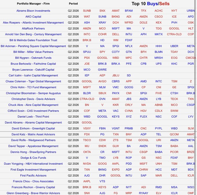 The image displays a table titled "Top 10 Buys/Sells" listing portfolio managers from various investment firms and their stock picks (tickers like GOOGL, AAPL, MSFT, AMZN, META) for Q2 2026. This detailed breakdown of institutional investor moves relates to the post by providing a valuable resource for stock investors to track where major fund managers are allocating capital, complementing the recommendation to bookmark useful investing sites.