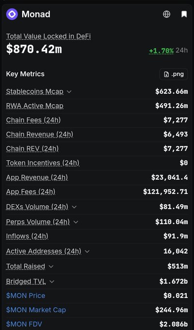 A cryptocurrency data dashboard for 'Monad' showing a Total Value Locked in DeFi of $870.42m (+1.70% 24h), along with key metrics including a MON price of $0.021 and market cap of $244.96m.