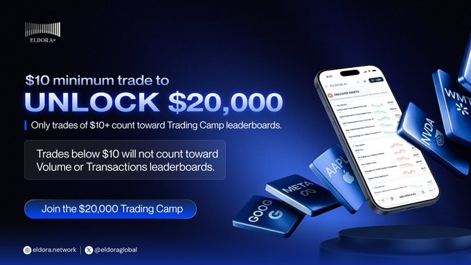 A promotional graphic for Eldora's "$20,000 Trading Camp" features a smartphone displaying the trading app alongside branded cubes with stock tickers like AAPL, META, GOOG, NVDA, and WMT, emphasizing the "$10 minimum trade to UNLOCK $20,000" and noting that only trades of $10+ count toward leaderboards. The image directly supports the post's warning that trades below $10 won't earn any progress toward the prize.