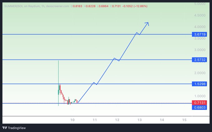 The image shows a TradingView chart of SUMMER/SOL on Raydium (1h timeframe), currently trading at 0.7131 (down 12.86%), with a blue hand-drawn arrow projecting a significant upward breakout toward $3.67–$4.00 across key resistance levels at $1.53, $2.57, and $3.67. It visually supports the post's bullish "pump" prediction by illustrating an anticipated parabolic price surge from current levels.