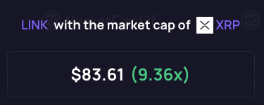 The image shows a comparison stating "LINK with the market cap of XRP" would be priced at $83.61, representing a 9.36x increase from its current value. This aligns with the "$LINK ← $XRP" theme, illustrating how much higher Chainlink's price would need to climb to match XRP's market capitalization.