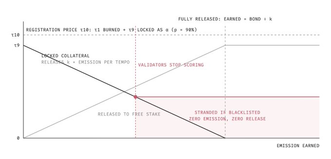 The image is a graph illustrating a miner collateral release mechanism, plotting "Emission Earned" (x-axis) against time/price levels (y-axis, marked at 0, t9, and t10), with horizontal thresholds labeled "REGISTRATION PRICE t10" and "VALIDATORS STOP-SCORING," alongside annotations such as "FULLY RELEASED: EARNED = BOND * k," "LOCKED COLLATERAL: RELEASE k + EMISSION PER TEMPO," and a warning that collateral becomes "STRANDED IF BLACKLISTED: ZERO EMISSION, ZERO RELEASE." The chart visually maps how registration collateral unlocks in tandem with emission earned up to the bond threshold, complementing the post's explanation that subnets now split registration into burned and locked collateral that gradually releases with miner emissions.