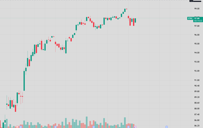 A candlestick chart displays STRC trading at $97.88, with a downward price trend visible after reaching highs near $99.00, illustrating the stock's recent price movement that the post references when discussing its potential as a low-volatility long-term investment.