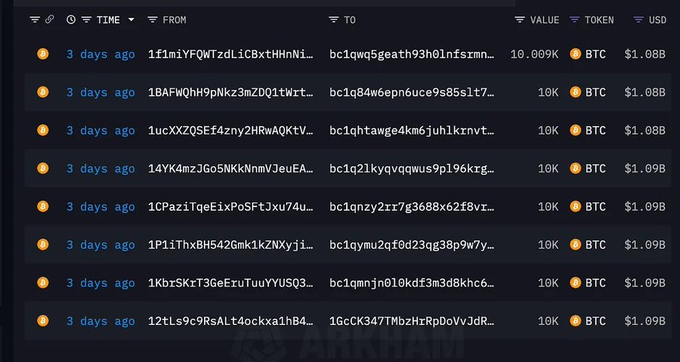 This appears to be a blockchain transaction history from Arkham showing a wallet (bc1qw5...) making multiple large Bitcoin transfers of approximately 10,000 BTC each (valued around $1.08-1.09B) about 3 days ago, which visually corroborates the claim of an 80,000 BTC sale worth billions of dollars.