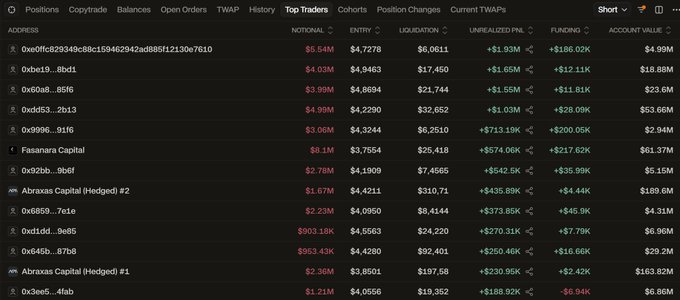 A cryptocurrency trading dashboard showing a 'Top Traders' table with addresses, notional values, P&L figures, and account values, with positions like Fasanara Capital, Abraxis Capital (Hedged) #2, and Abraxis Capital (Hedged) #1 listed.