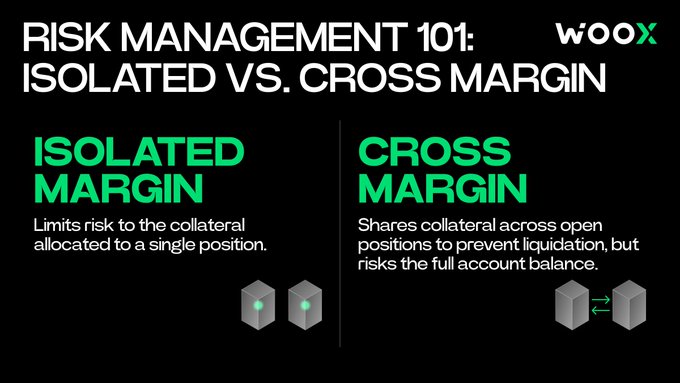 An educational graphic from WOOX titled 'RISK MANAGEMENT 101: ISOLATED VS. CROSS MARGIN' explaining the difference between the two margin types.