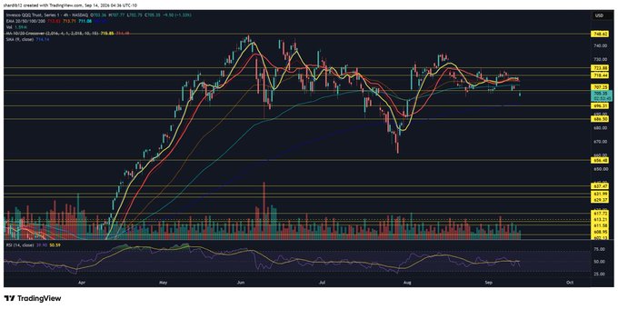 A daily candlestick chart of the QQQ ETF (NASDAQ:100 Tracker) shows prices attempting to break above the $723 resistance level but failing, with multiple moving averages (EMA 5/15/40 and SMA 50/200) converging near $718.45, as RSI sits at 50.59 indicating neutral momentum. The accompanying post highlights the failed breakout attempt at resistance, which aligns with the visible price action rejecting the upper trendline in early September 2024.