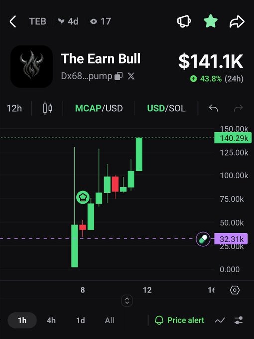 A cryptocurrency chart showing "The Earn Bull" ($TEB) token reaching a new all-time high of $141.1K with a 43.8% gain in 24 hours, displayed in green MCAP/USD terms. The 1-day candlestick chart illustrates a sharp upward breakout from around $25K to over $140K, visually confirming the post's celebration of $TEB's new ATH and its surging market cap.