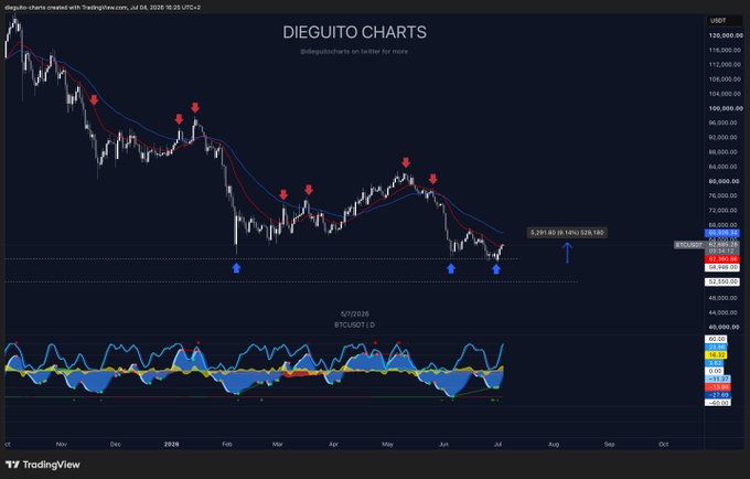 A TradingView chart of Bitcoin/USD from Dieguito Charts showing a long-term downtrend from ~$120,000 to the mid-$50,000s, with an annotation highlighting "5,251.80 (9.14%) 52K/1162" and an up arrow indicating a recent ~10% bounce—directly corresponding to the post celebrating 10% gains on Bitcoin buys.