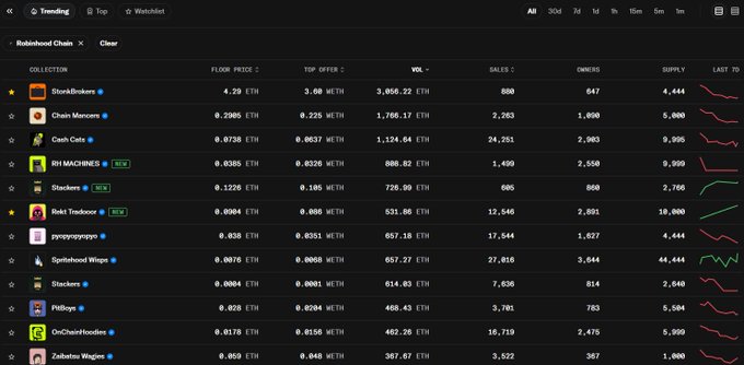 The image displays the Robinhood Chain NFT collection rankings, with "Rekt Tradoors" (highlighted as NEW) shown in 6th place with 531.58 ETH in volume, 12,546 sales, and 2,891 owners, supporting the post's claim of the collection's rapid rise in all-time volume rankings within 24 hours of launch.