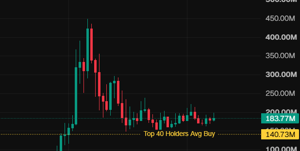 A cryptocurrency candlestick chart showing a price spike to over 450M followed by a decline, with horizontal reference lines at the current price of 183.77M and the Top 40 Holders Avg Buy at 140.73M.