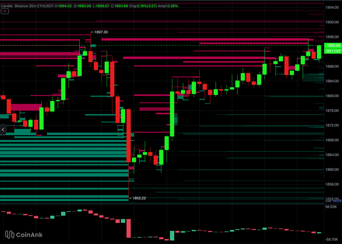 A CoinAnk candlestick chart displays the Binance 30-minute ETH/USDT pair trading at $1,893.46, with the recent price action illustrating a sharp drop to a low of $1,852.22 before staging a strong recovery rally. The visible order book heatmap shows dense green buy walls concentrated in the $1,850–$1,870 range that absorbed selling pressure after the liquidity sweep, supporting the post's "sweep followed by absorption" narrative.