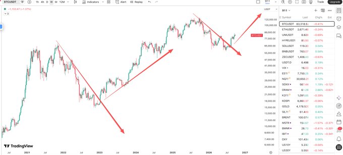A TradingView chart of BTCUSDT showing long-term price trends with red arrows indicating a significant dip and recovery pattern.