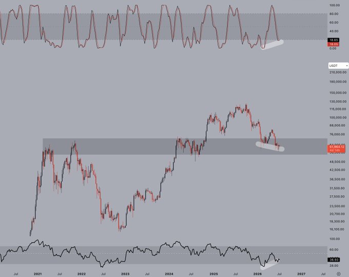 A TradingView chart of BTC/USD displayed on a weekly timeframe, showing price action ranging from roughly 16,000 to 210,000 with the current price highlighted around 63,680, accompanied by a stochastic RSI indicator at the bottom showing a value of 28.03. The chart visually supports the post's claim of a bullish divergence, as the RSI appears to be forming higher lows while BTC's price makes lower lows, illustrating the fading seller momentum referenced in the accompanying analysis.