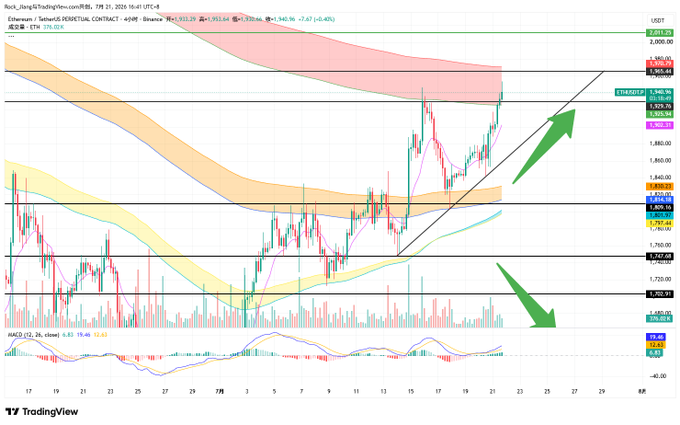 A TradingView candlestick chart for RootData of Root, ticker EIGEN/USDT, with Chinese annotations, Bollinger Bands, and green arrows indicating potential upward momentum.