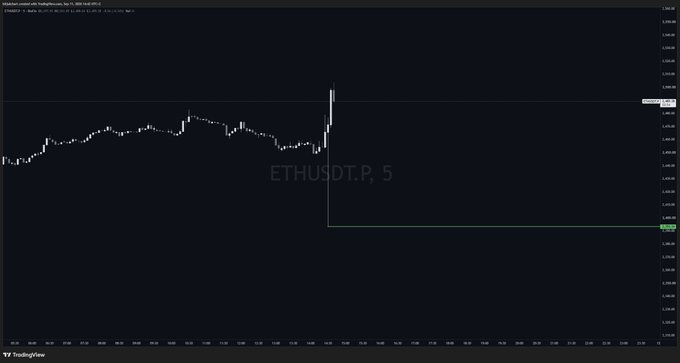 A cryptocurrency trading chart on TradingView displays ETHUSDT.P on a 5-minute timeframe, showing price action with a notable sharp upward spike near the middle of the timeframe.