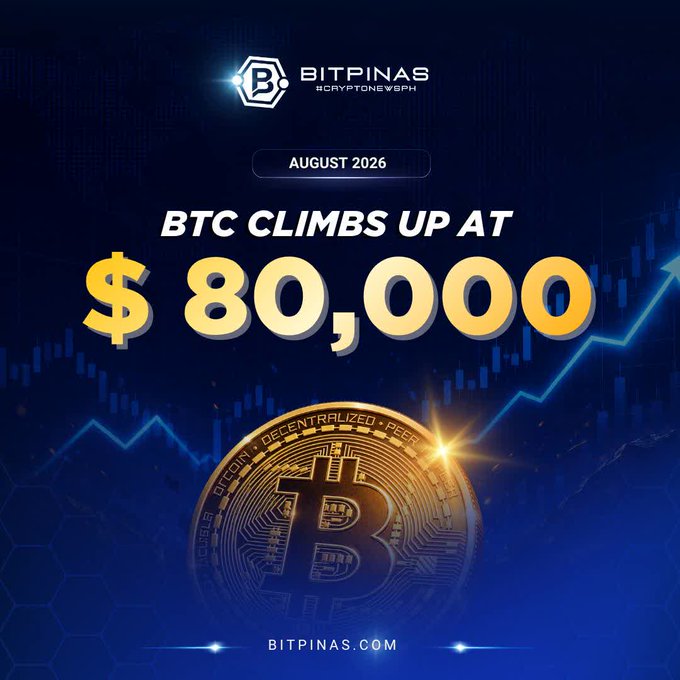 A BitPinas promotional graphic titled "BTC CLIMBS UP AT $80,000" dated August 2026 features a glowing Bitcoin coin overlaid on a rising stock chart with the website bitpinas.com displayed at the bottom.