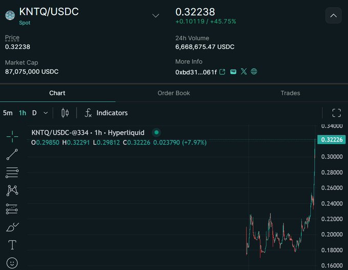The image shows a closeup of a cryptocurrency chart that displays the Hyperliquid token's rise in price over time. The token, denoted as "KNTQ", has reached an all-time high of $0.32 per token. This suggests that the market cap of Hyper Liquid is now approximately $87M and its FDV (Financial Data Value) is valued at around $320M.
