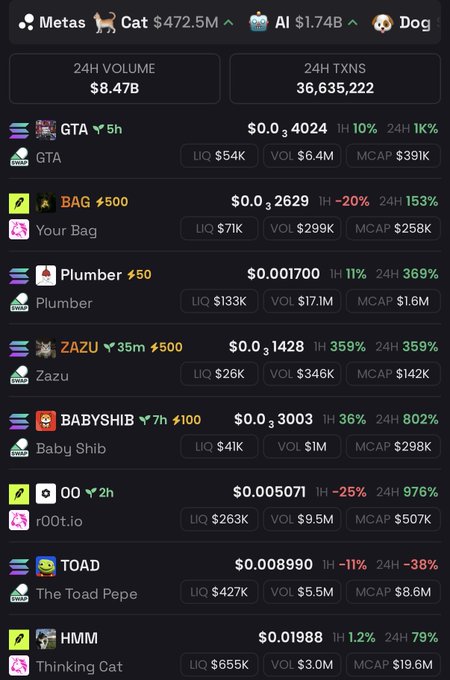 A cryptocurrency tracking dashboard on Solana showing tokens like GTA, Your Bag, Plumber, Zazu, Baby Shib, r00t.io, The Toad Pepe, and Thinking Cat, with a 24H volume of $8.47B and 36,635,222 transactions.