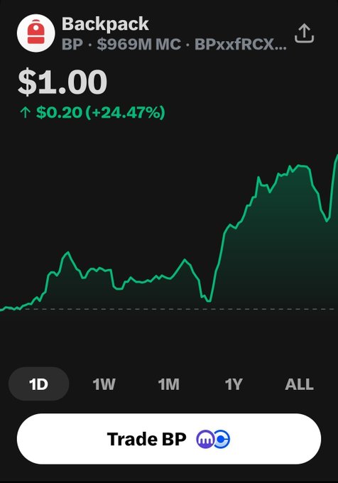 A Robinhood-style price chart shows the Backpack (BP) token at $1.00, up $0.20 (+24.47%), with a $969M market cap and a "Trade BP" button at the bottom.