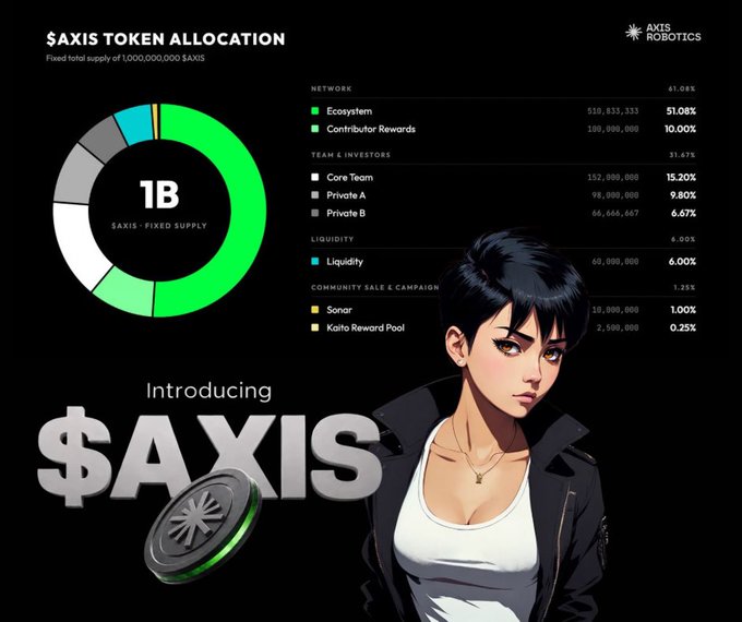 A promotional graphic for '$AXIS Token Allocation' by Axis Robotics, showing a donut chart breakdown of a 1 billion fixed supply token and an anime-style female character.